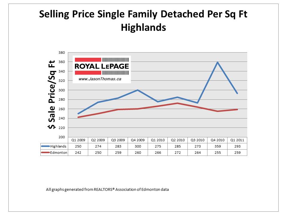 Highlands Edmonton real estate average sale price per square foot 2011